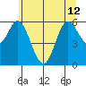 Pacific City tide chart for Wednesday, June 12, 2024