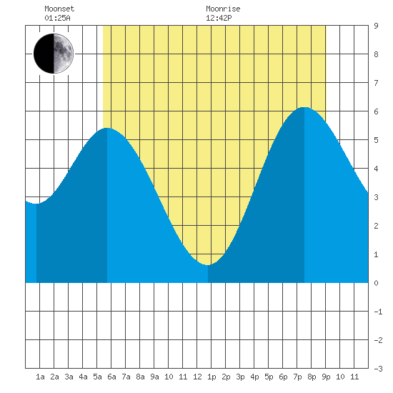 Pacific City tide chart for Thursday, June 13, 2024