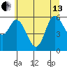 Pacific City tide chart for Thursday, June 13, 2024