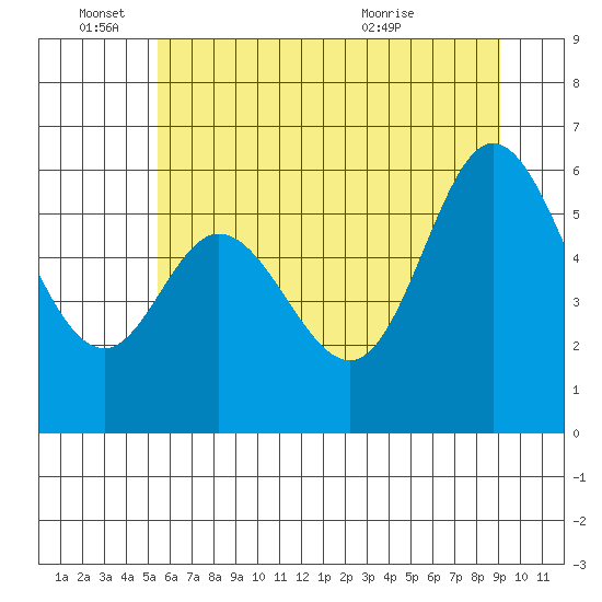 Pacific City tide chart for Saturday, June 15, 2024