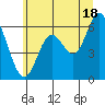 Pacific City tide chart for Tuesday, June 18, 2024