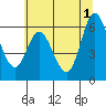 Pacific City tide chart for Saturday, June 1, 2024