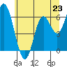 Pacific City tide chart for Sunday, June 23, 2024