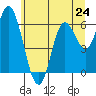 Pacific City tide chart for Monday, June 24, 2024