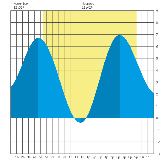 Pacific City tide chart for Thursday, June 27, 2024