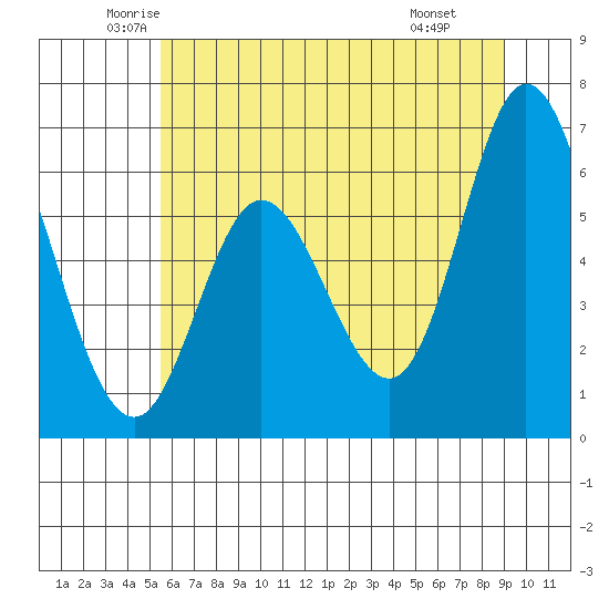 Pacific City tide chart for Sunday, June 2, 2024