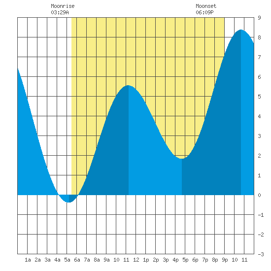 Pacific City tide chart for Monday, June 3, 2024