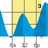 Pacific City tide chart for Monday, June 3, 2024