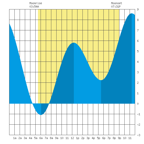 Pacific City tide chart for Tuesday, June 4, 2024