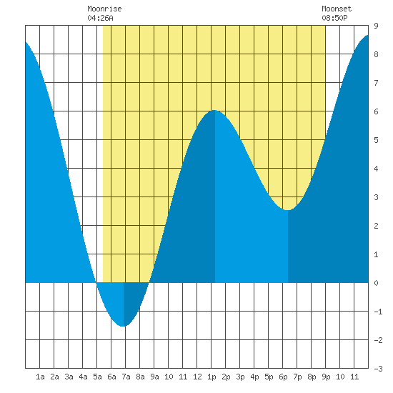 Pacific City tide chart for Wednesday, June 5, 2024