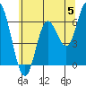 Pacific City tide chart for Wednesday, June 5, 2024