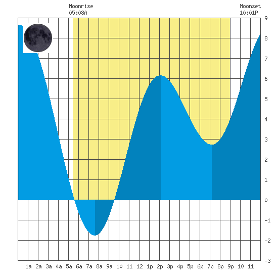 Pacific City tide chart for Thursday, June 6, 2024