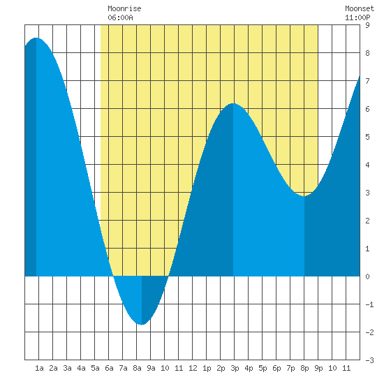 Pacific City tide chart for Friday, June 7, 2024