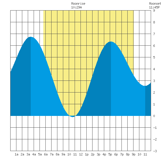 Pacific City tide chart for Wednesday, July 10, 2024