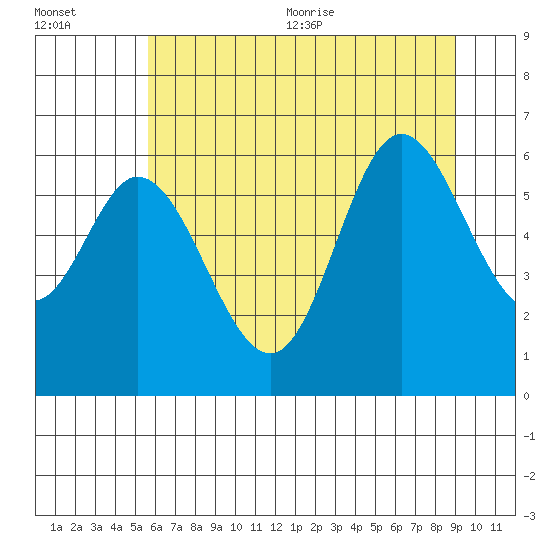 Pacific City tide chart for Friday, July 12, 2024