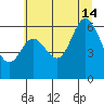 Pacific City tide chart for Sunday, July 14, 2024