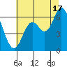 Pacific City tide chart for Wednesday, July 17, 2024