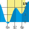 Pacific City tide chart for Friday, July 19, 2024