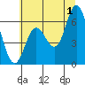 Pacific City tide chart for Monday, July 1, 2024