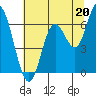 Pacific City tide chart for Saturday, July 20, 2024