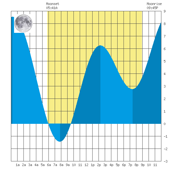 Pacific City tide chart for Sunday, July 21, 2024
