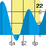 Pacific City tide chart for Monday, July 22, 2024