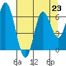 Pacific City tide chart for Tuesday, July 23, 2024