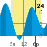 Pacific City tide chart for Wednesday, July 24, 2024