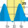 Pacific City tide chart for Thursday, July 25, 2024