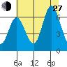 Pacific City tide chart for Saturday, July 27, 2024