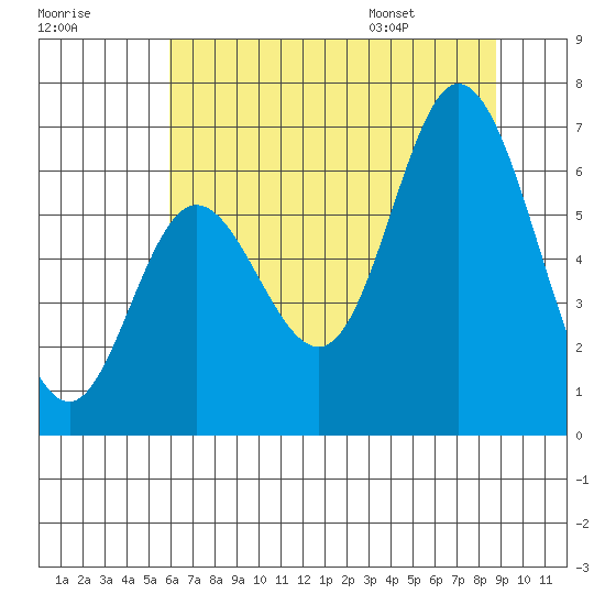 Pacific City tide chart for Sunday, July 28, 2024