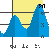 Pacific City tide chart for Sunday, July 28, 2024