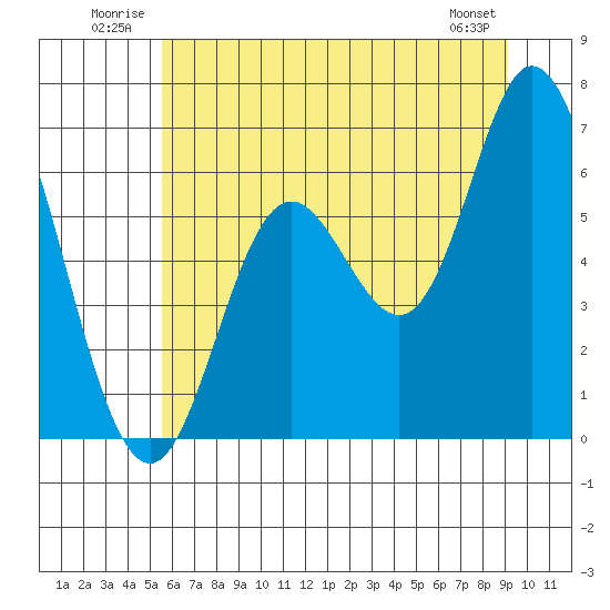 Pacific City tide chart for Tuesday, July 2, 2024