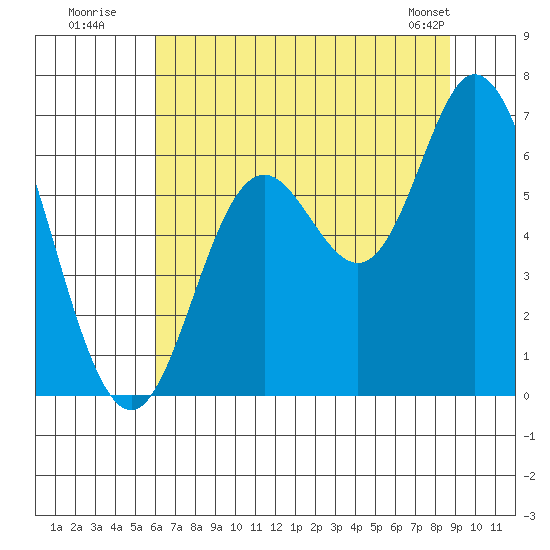Pacific City tide chart for Wednesday, July 31, 2024