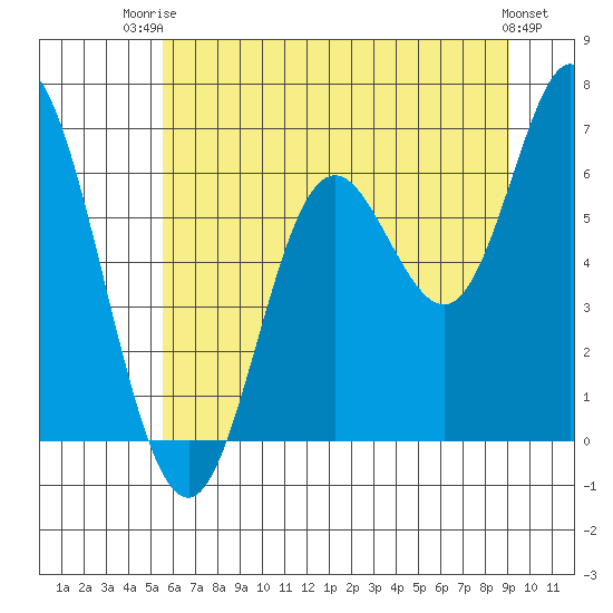 Pacific City tide chart for Thursday, July 4, 2024