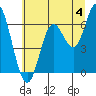 Pacific City tide chart for Thursday, July 4, 2024