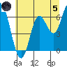 Pacific City tide chart for Friday, July 5, 2024