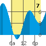 Pacific City tide chart for Sunday, July 7, 2024
