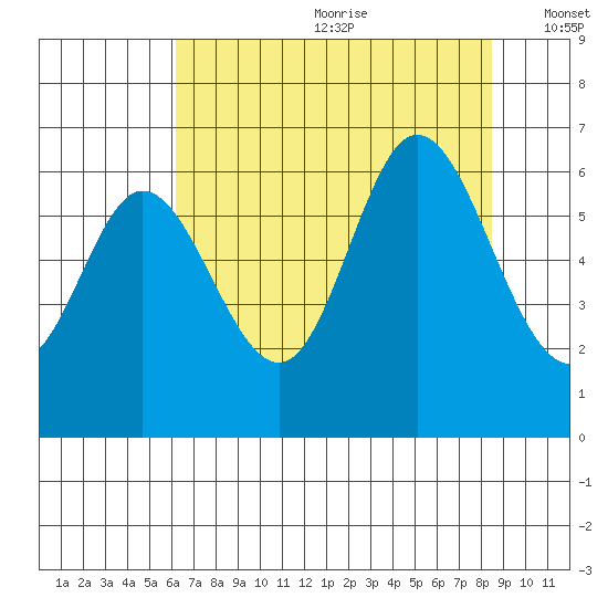 Pacific City tide chart for Saturday, August 10, 2024