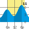 Pacific City tide chart for Sunday, August 11, 2024