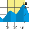 Pacific City tide chart for Tuesday, August 13, 2024
