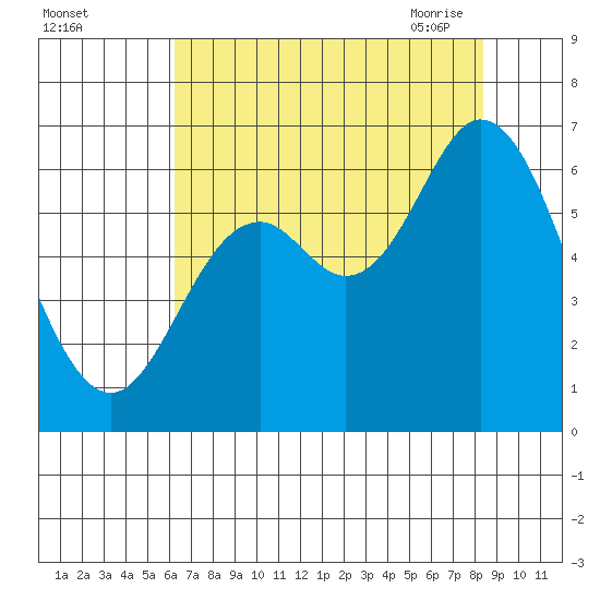 Pacific City tide chart for Wednesday, August 14, 2024