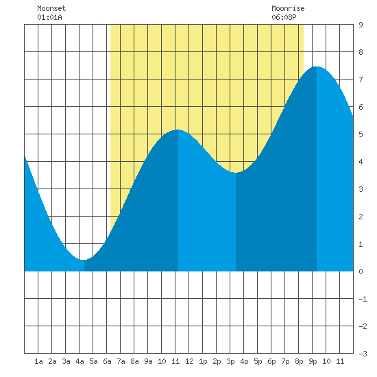 Pacific City tide chart for Thursday, August 15, 2024