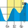 Pacific City tide chart for Friday, August 16, 2024