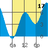 Pacific City tide chart for Saturday, August 17, 2024