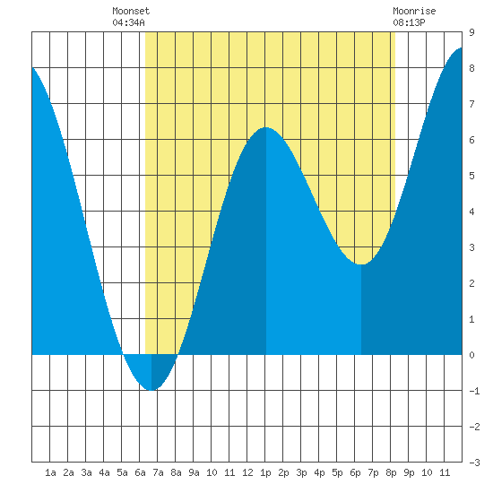 Pacific City tide chart for Sunday, August 18, 2024