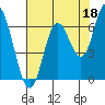 Pacific City tide chart for Sunday, August 18, 2024