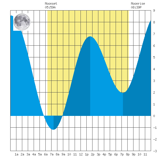 Pacific City tide chart for Monday, August 19, 2024