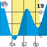 Pacific City tide chart for Monday, August 19, 2024