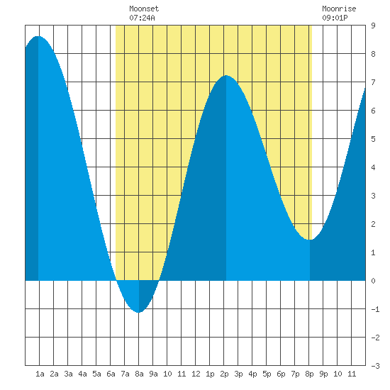 Pacific City tide chart for Tuesday, August 20, 2024